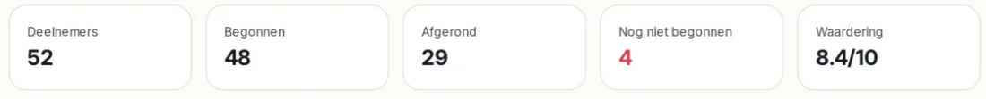 Kerncijfers uit de rapportage: 52 deelnemers, 48 begonnen, 29 afgerond en een gemiddelde waardering van 8,4 uit 10