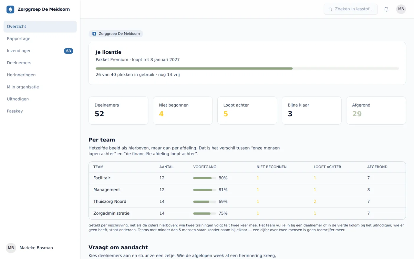 Werkgeversdashboard met de licentie en plekken in gebruik, wie niet begonnen is, wie achterloopt en wie bijna klaar is, ook uitgesplitst per team