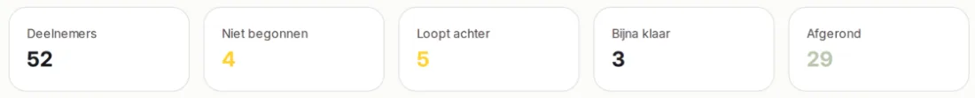 Vijf kerncijfers uit het werkgeversdashboard: 52 deelnemers, 4 niet begonnen, 5 lopen achter, 3 bijna klaar en 29 afgerond